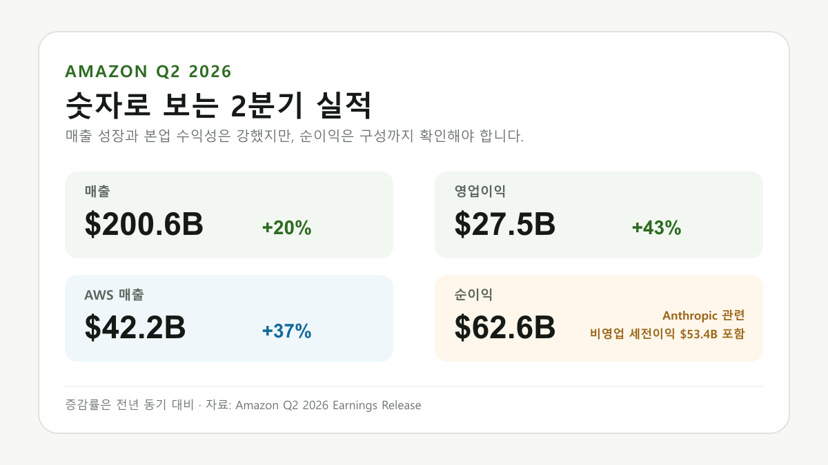 아마존 2026년 2분기 매출 AWS 성장률 잉여현금흐름 핵심 수치