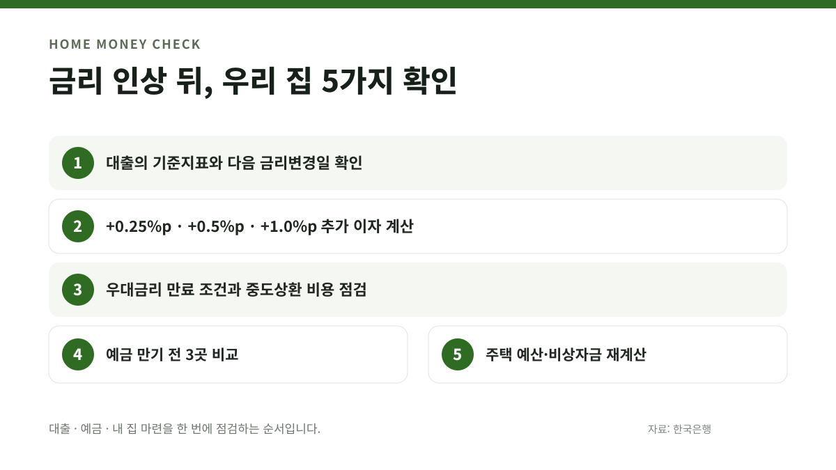 금리 인상 후 대출 예금 주택 예산을 확인하는 다섯 단계 체크리스트