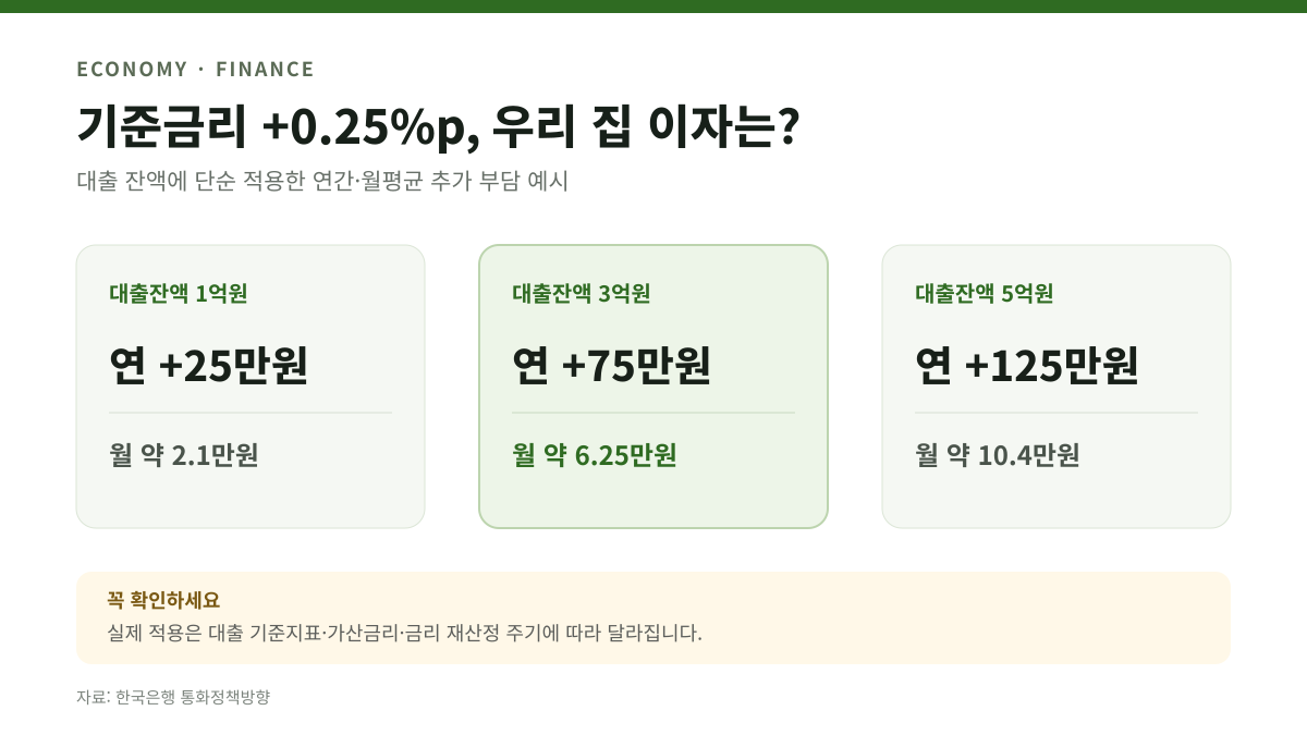 기준금리가 0.25%포인트 오를 때 대출잔액 1억원 3억원 5억원의 연간·월평균 추가 이자 예시