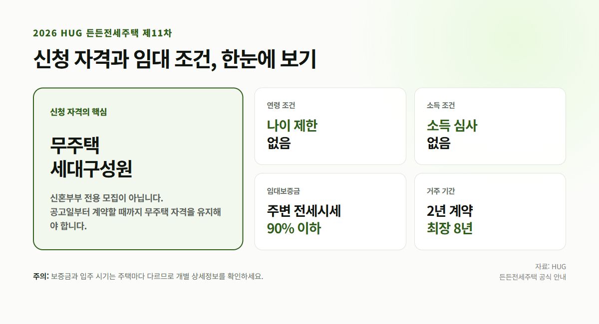 HUG 든든전세주택 무주택 신청자격과 나이 소득 임대조건 요약
