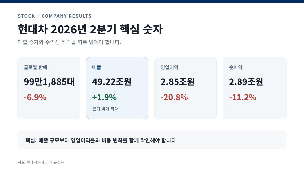 현대차 2026년 2분기 글로벌 판매 매출 영업이익 순이익과 전년 동기 대비 증감률