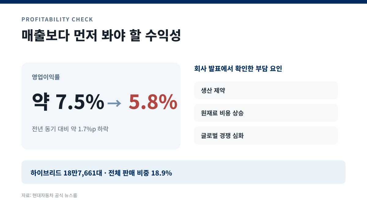 현대차 영업이익률이 약 7.5%에서 5.8%로 낮아진 변화와 생산 제약 원재료 비용 경쟁 요인