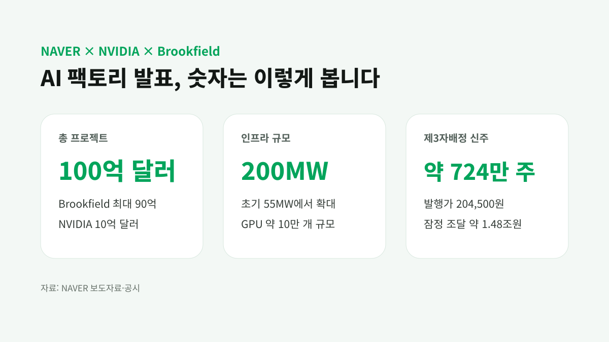 NAVER NVIDIA AI 팩토리 프로젝트와 유상증자 핵심 숫자