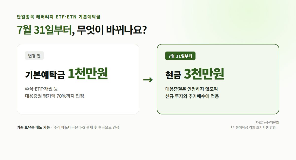 단일종목 레버리지 ETF 기본예탁금이 1천만원에서 현금 3천만원으로 변경되는 내용 비교