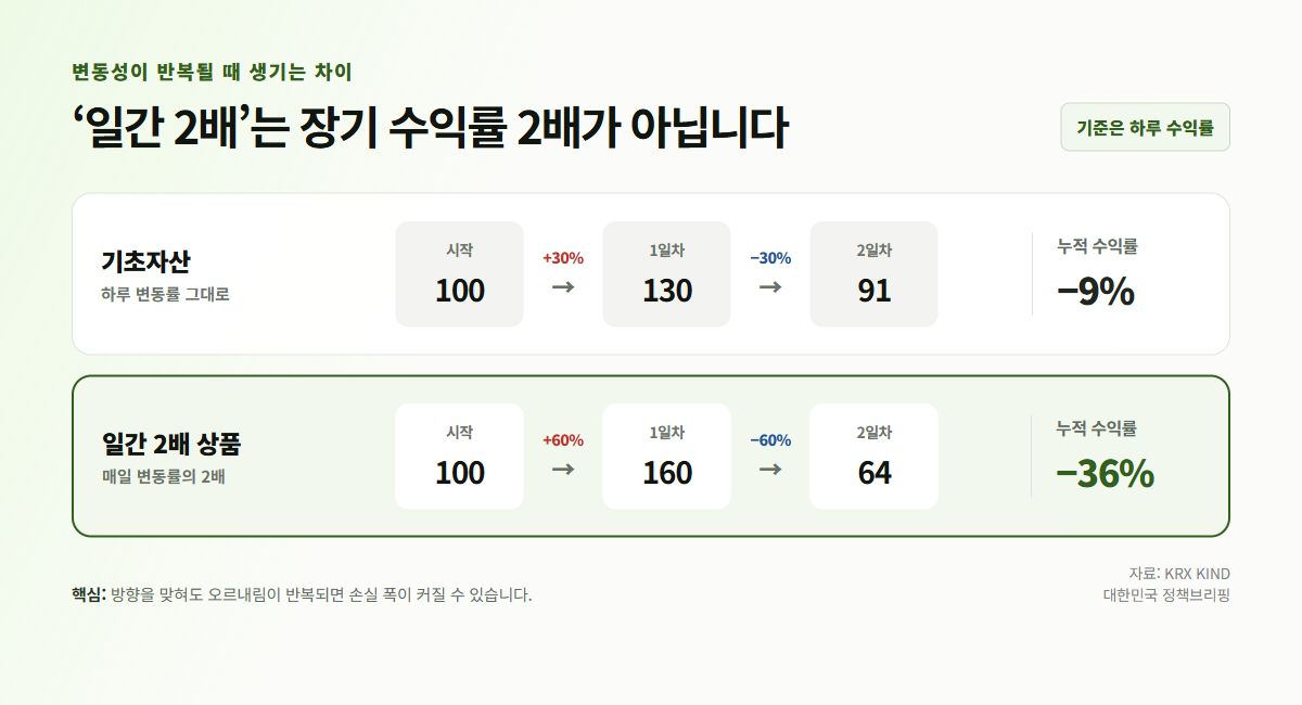 기초자산과 단일종목 레버리지 ETF의 이틀 수익률 차이를 보여주는 음의 복리 예시