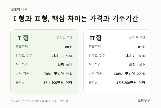 신혼·신생아 매입임대 Ⅰ형과 Ⅱ형의 임대료 소득기준 거주기간 비교