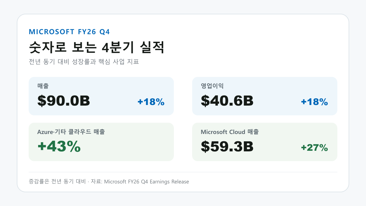 마이크로소프트 2026년 4분기 매출 영업이익 Azure 성장률
