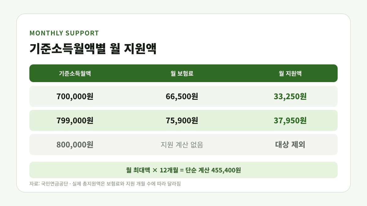 기준소득월액 70만원 79만9천원 80만원일 때 국민연금 월 보험료와 지원액 비교
